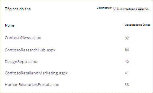 Captura de ecrã de páginas num site SharePoint ordenadas pelo número de visualizadores exclusivos.