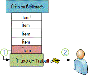 Novo item a acionar o fluxo de trabalho para enviar mensagem de e-mail