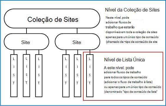 Mapa da coleção de sites com 3 formas de adicionar explicadas
