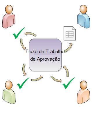 Diagrama de um fluxo de trabalho Aprovação simples