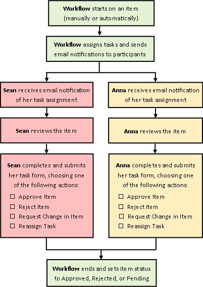 Diagrama de um fluxo de trabalho Aprovação simples