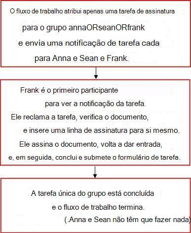 Fluxograma que mostra um fluxo de trabalho de Recolha de Assinaturas com uma única tarefa de grupo que qualquer membro do grupo pode concluir