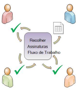Ilustração do encaminhamento do fluxo de trabalho