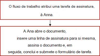 Fluxograma que mostra um fluxo de trabalho de Recolha de Assinaturas com uma tarefa atribuída a um único signatário