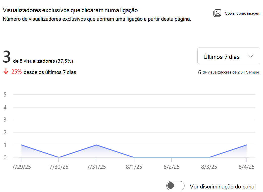 Mostra a imagem do número de visualizadores exclusivos que abriram uma ligação a partir desta página