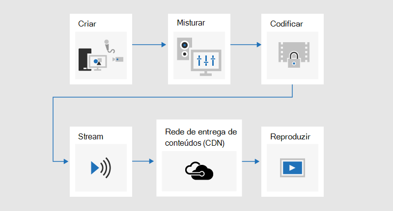Fluxograma que ilustra o processo de difusão em que o conteúdo é desenvolvido, misto, codificado, transmitido, transmitido, enviado através de uma rede de distribuição de conteúdos (CDN) e, em seguida, reproduzido.