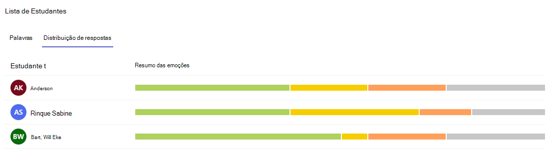 Distribuição de respostas
