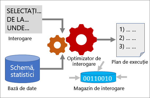 cum funcționează optimizarea interogărilor