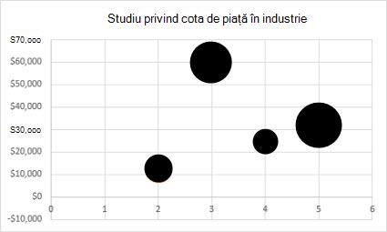 Diagramă cu bule grafic 2D