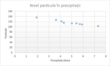 Exemple de diagrame prin puncte