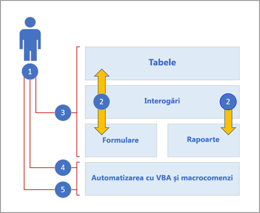 Straturi Access