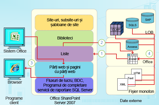 Puncte de integrare focalizate pe date din Excel