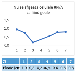 #N/A în Ziua 4s celulă, diagramă afișând o conexiune în Ziua 4