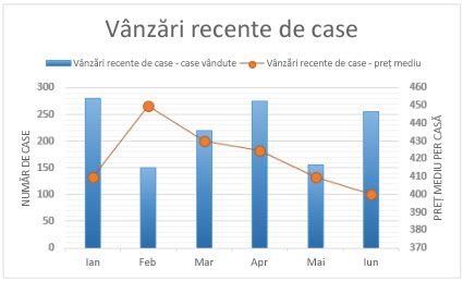 Captură de ecran a unei diagrame combo cu axă secundară.