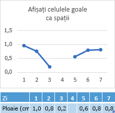 Lipsesc date în celula Ziua 4, diagramă afișând un spațiu liber în linie