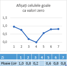 Lipsa datelor din Ziua 4 din celulă, diagramă afișând linia corespondentă la punctul zero