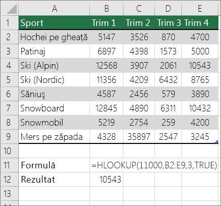 Un exemplu de formulă HLOOKUP care caută o potrivire aproximativă