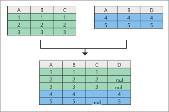 Conceptul de interogări de adăugare