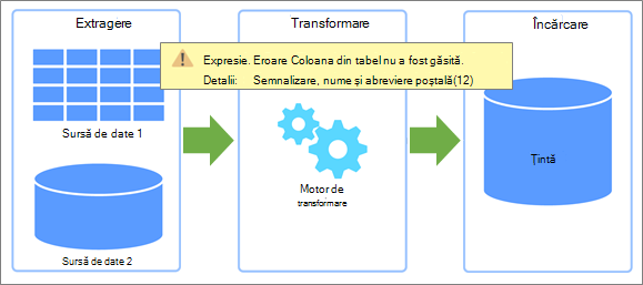 Prezentare generală a extragerii, transformării, încărcării (ETL) și a locurilor în care pot apărea erori