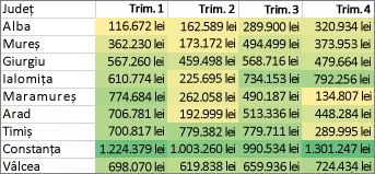 Formatarea tuturor celulelor cu o scală cu două culori