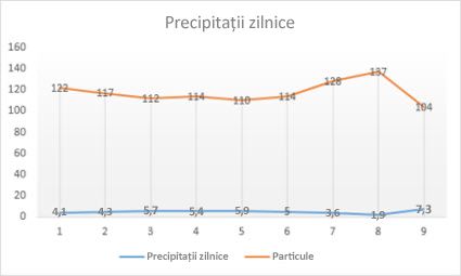 Linie cu diagramă cu marcatori