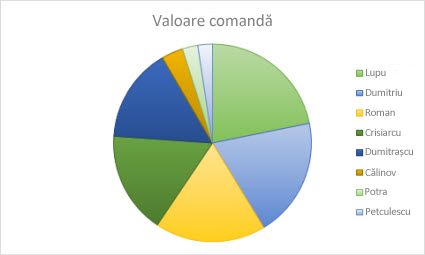 Diagramă cu structură radială