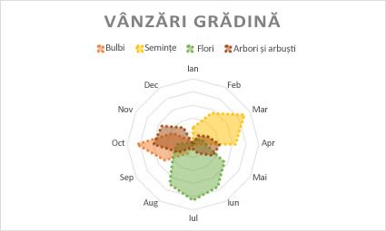 Diagramă radar