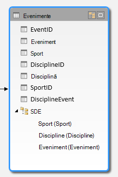 O ierarhie indicată în vizualizarea diagramă PowerPivot