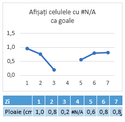 #N/A în Ziua 4s celulă, diagramă afișând un spațiu liber în linie