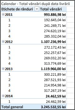 PivotTable Total vânzări după data livrării cu calendarul livrărilor