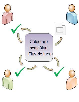 Ilustrație cu rutarea unui flux de lucru
