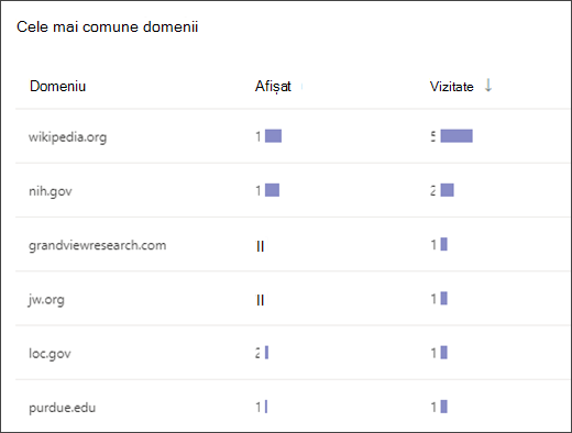 Captură de ecran a unei liste care afișează cele mai comune domenii accesate de elevi în îndrumătorul de căutare