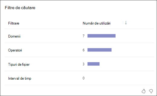 Captură de ecran a unui grafic cu bare care arată de câte ori au utilizat elevii fiecare tip de filtru de căutare