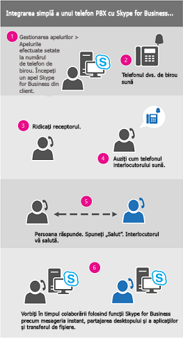 Diagrama apelului prin procesul de lucru