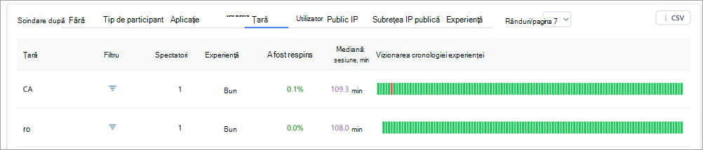 Captură de ecran afișând tabele defalcate în detaliile reuniunii generale Teams.