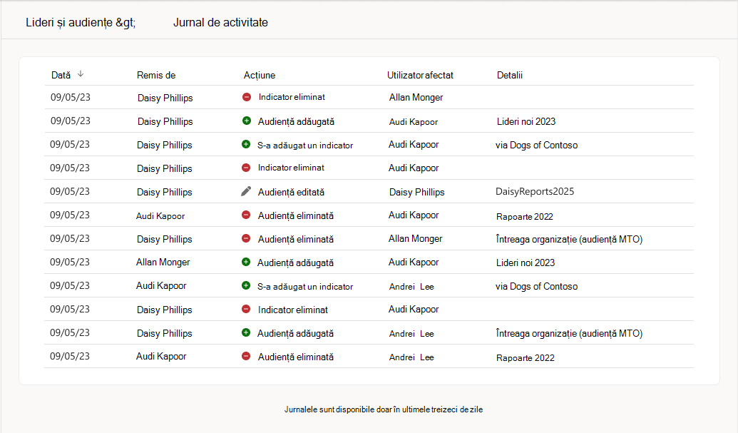 Jurnalul de activitate al liderilor în tabloul de bord Comunicații