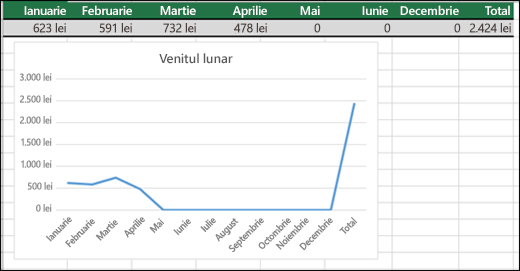 Exemplu de Diagramă linie care conține o reprezentare grafică a unor valori 0.