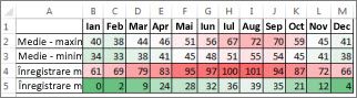 Date cu un format condițional de scară de culori