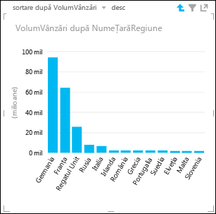 Diagrama cu coloane Power View s-a detaliat la țara/regiunea din Europa