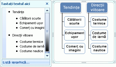 Ilustrația SmartArt Lista Ierarhie afișând marcatorii în panoul Text, dar nu și în forme