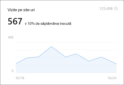 Imagine cu vizitele pe site din analiza site-ului care arată numărul de vizualizatori unici și pe viață.