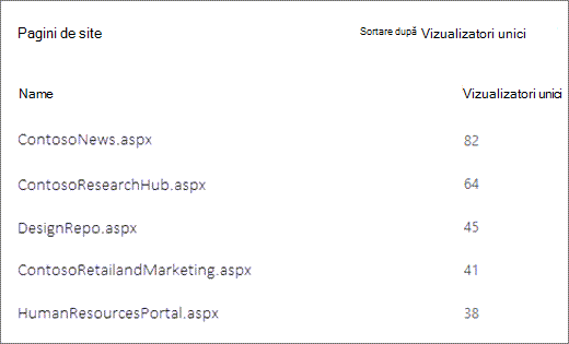 Captură de ecran cu paginile de pe un site SharePoint sortate după numărul de vizualizatori unici.