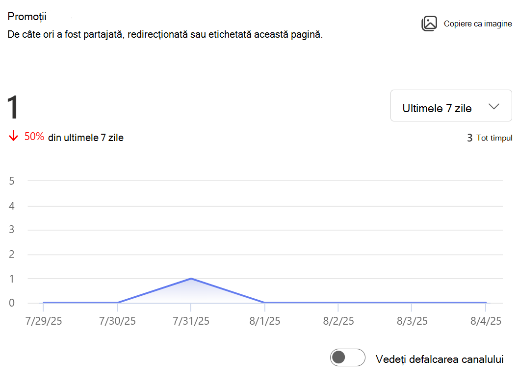 Afișează imaginea de câte ori a fost partajată, redirecționată sau etichetată această pagină.