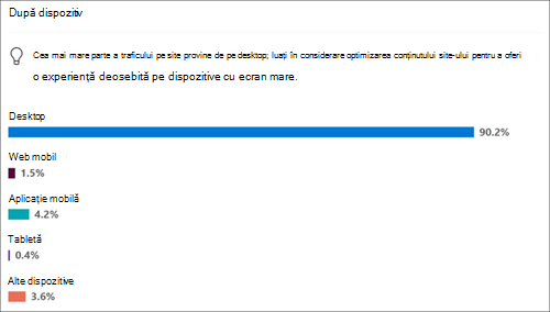 Utilizarea site-ului pentru dispozitivele populare