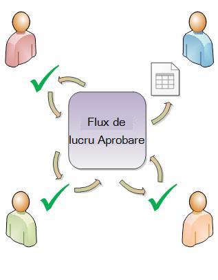 Diagrama unui flux de lucru Aprobare simplu