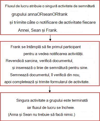 Schemă logică pentru fluxul de lucru