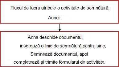 Schemă logică pentru fluxul de lucru