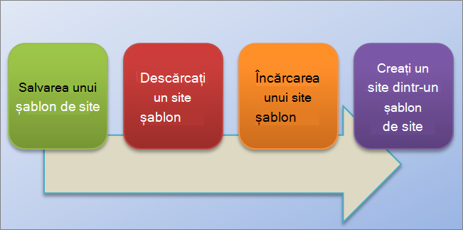 Această schemă logică afișează procesul de creare și utilizare a șabloanelor de site în SharePoint Online.