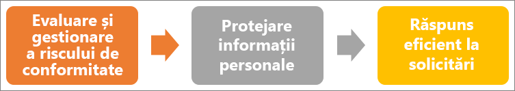 GDPR este un proces în trei pași