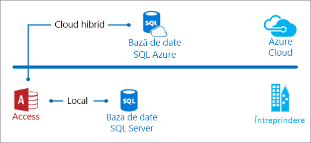 Accesarea locală și în cloud